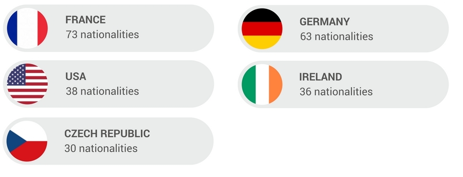 The countries where Valeo has the largest number of different nationalities
