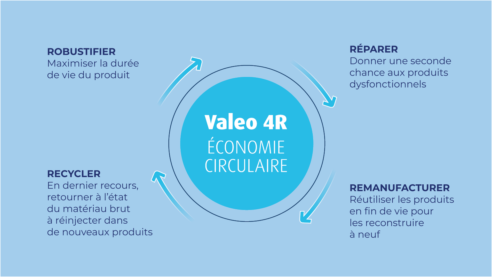 Economie circulaire Valeo 4R. Réparer: donner une seconde chance aux produits dysfonctionnels. Remanufacturer : réutiliser les produits en fin de vie pour les reconstruire à neuf. Recycler : En dernier recours, retourner à l'état du matériau brut à réinjecter dans de nouveaux produits. Robustifier : Maximiser la durée de vie du produit.