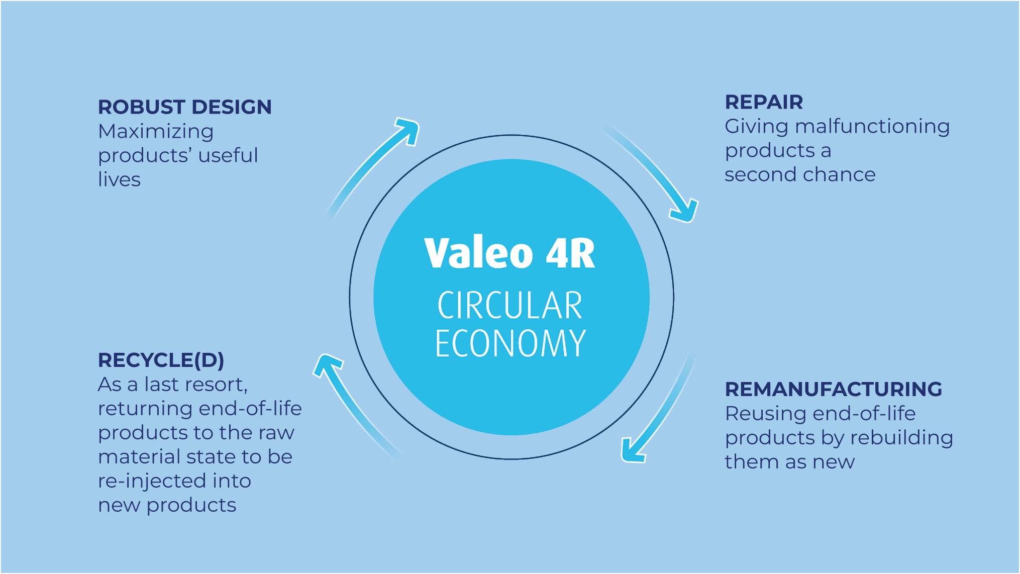 Valeo 4R circulary economy. Repair: giving malfunctioning products a second chance. Remanufacturing: reusing end-of-life products by rebuilding them as new. Recycle(d): as a last resort, returning end-of-life products to the raw material state to be re-injected into new products. Robust design: maximazing products' useful lives.