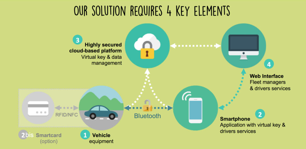 4 key elements for car sharing infography