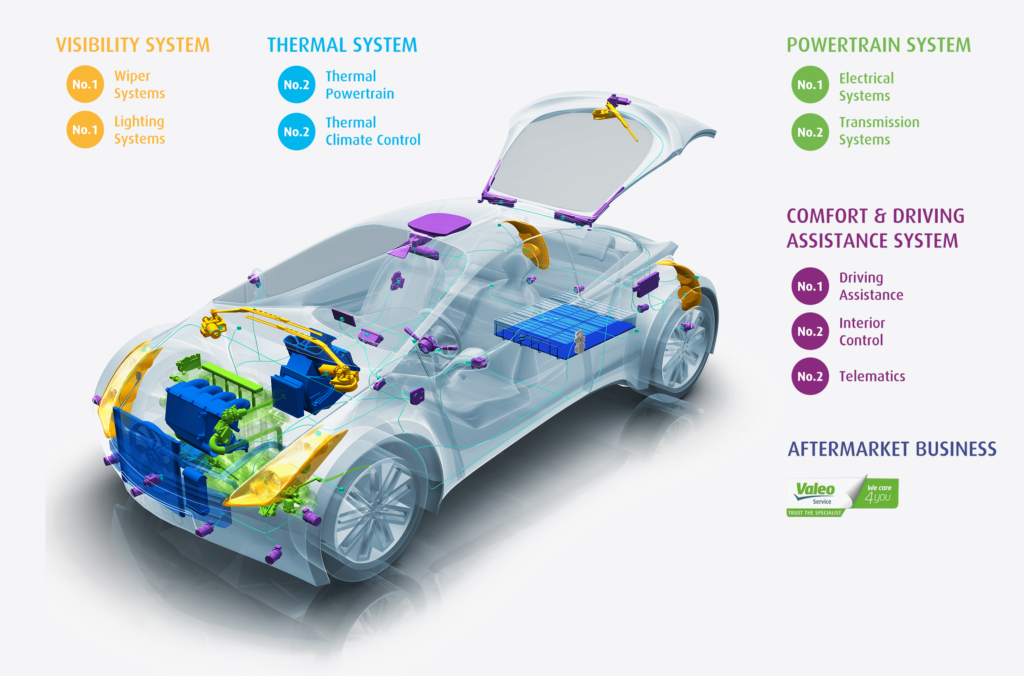 Our Activities Valeo