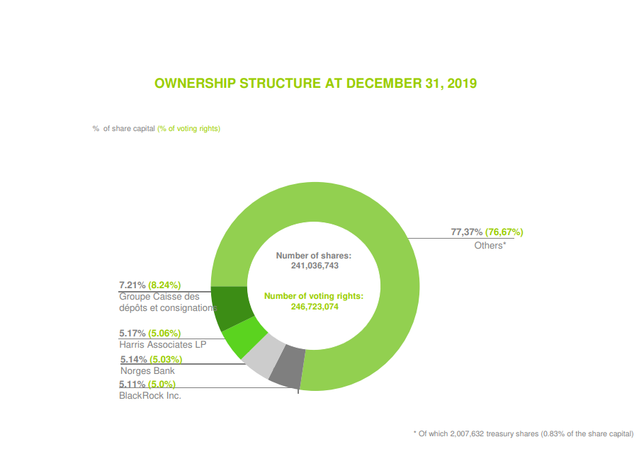 Capital Structure Valeo