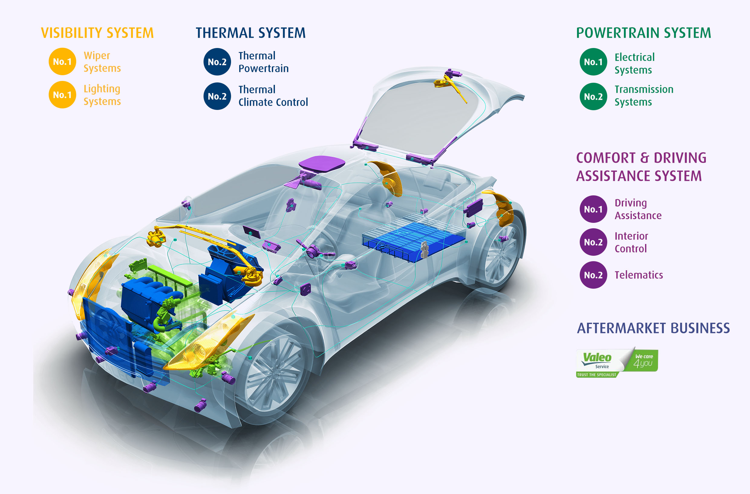 Valeo, a world leader in each of its businesses - see description hereafter