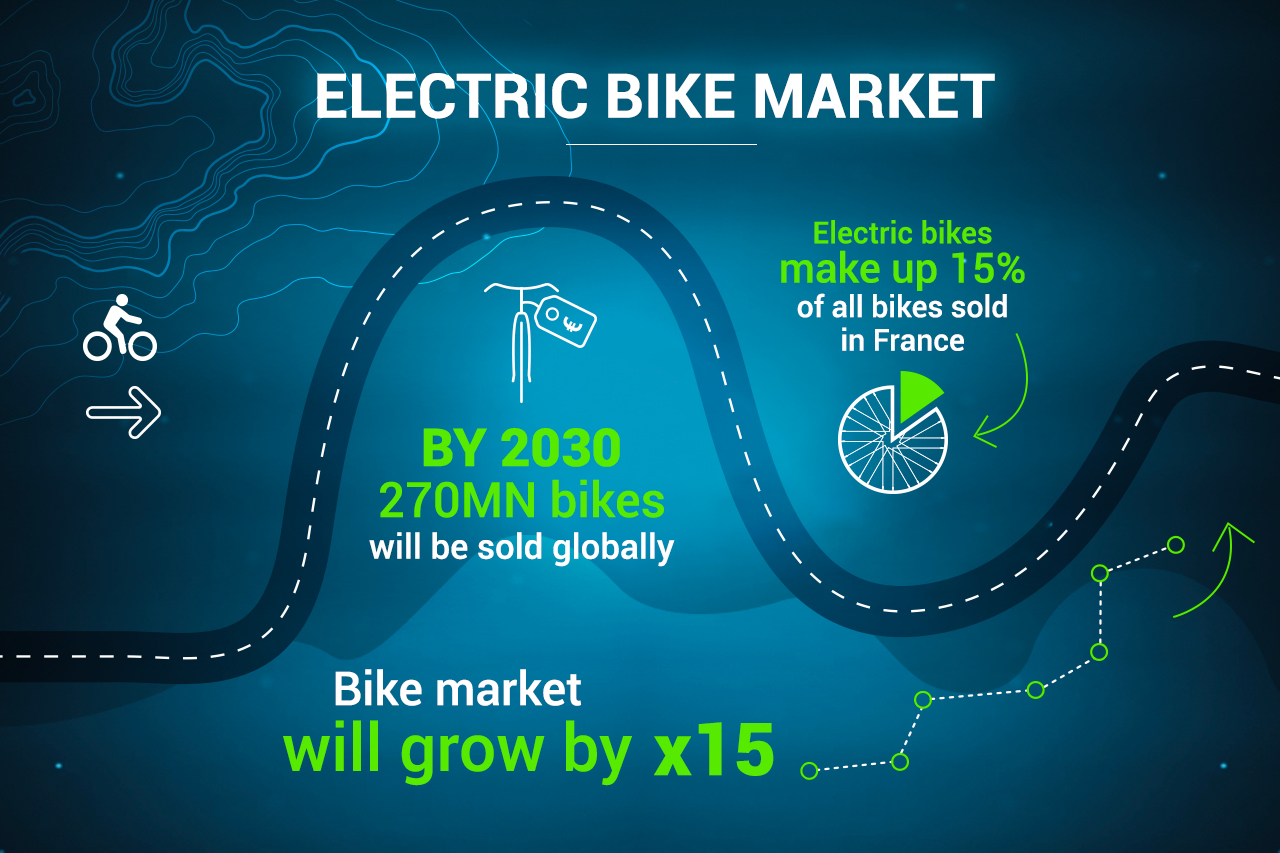 Green mobility: Atlantic France start-up Velco partners with Valeo to boost  their e-bike motors - Business solutions Atlantic France