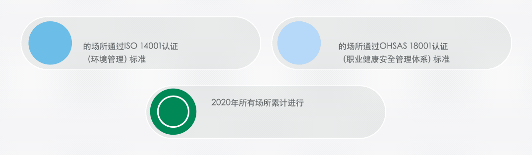 环保表现 - 见下文描述