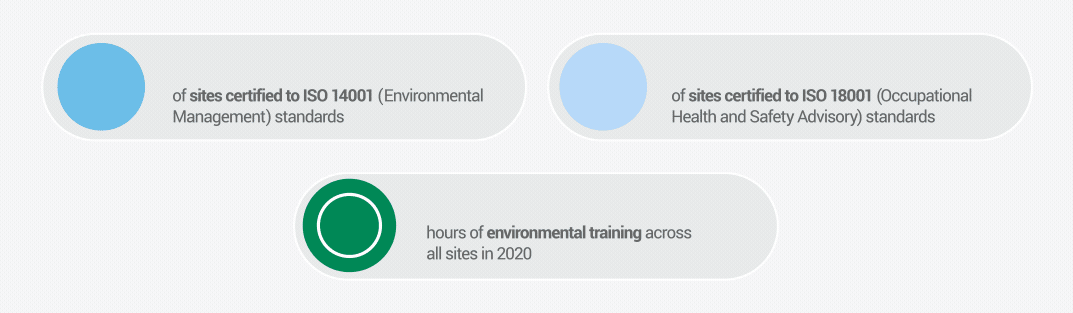 Environmental performance key figures - see description hereafter