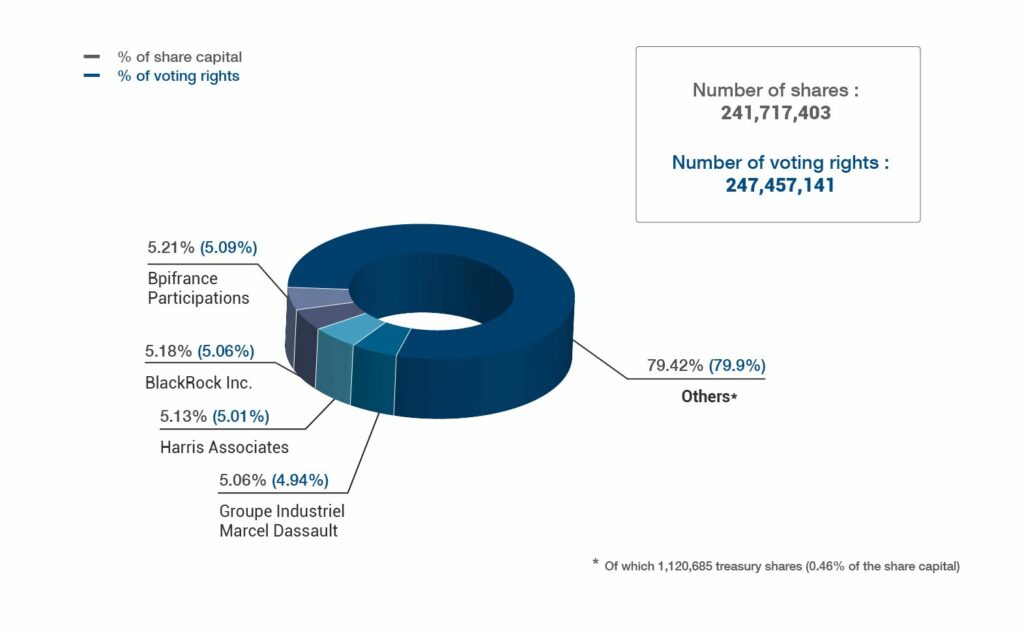 Valeo ownership structure at April 30, 2021 – see description hereafter