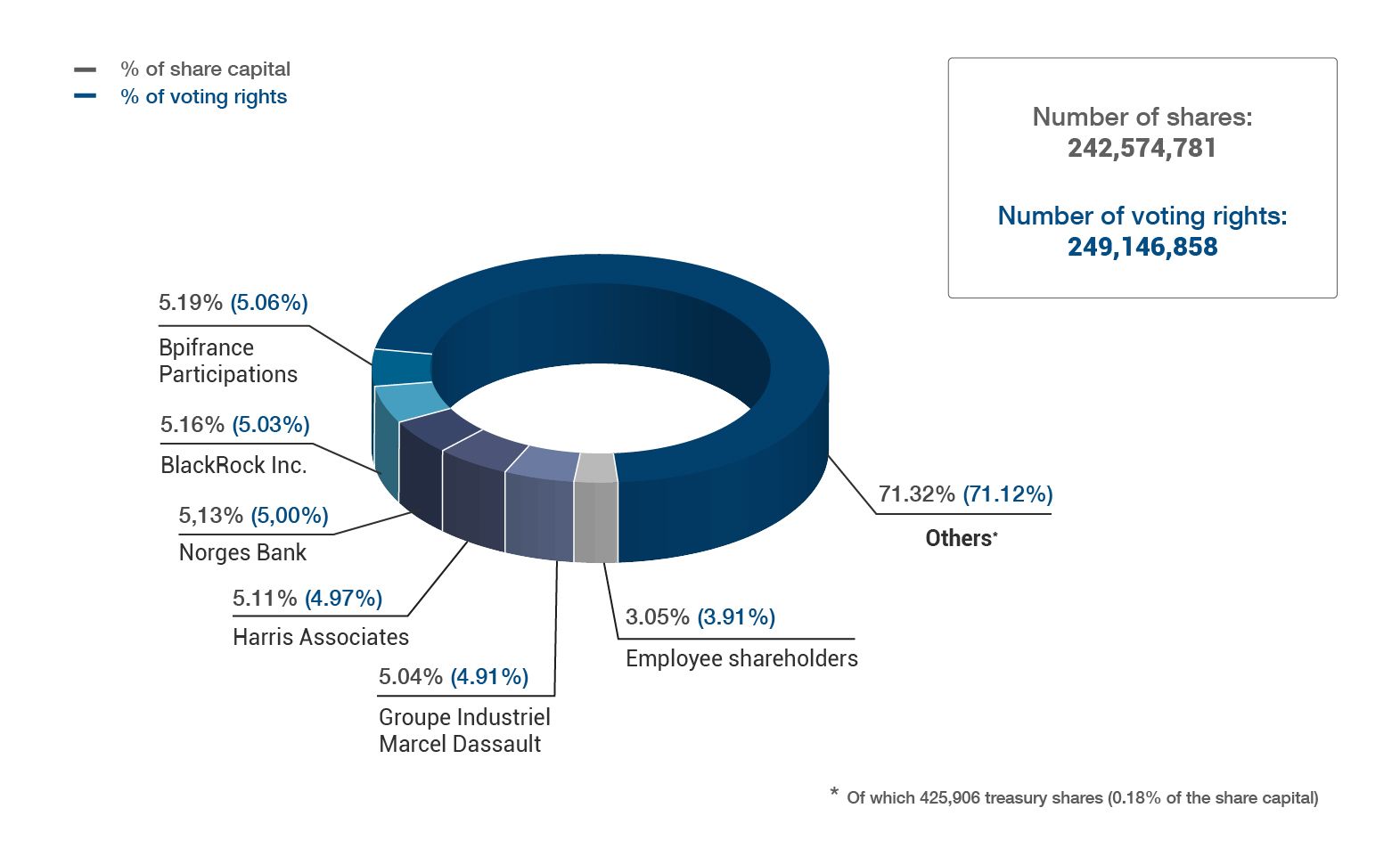 Valeo ownership structure at April 30, 2022 – see description hereafter