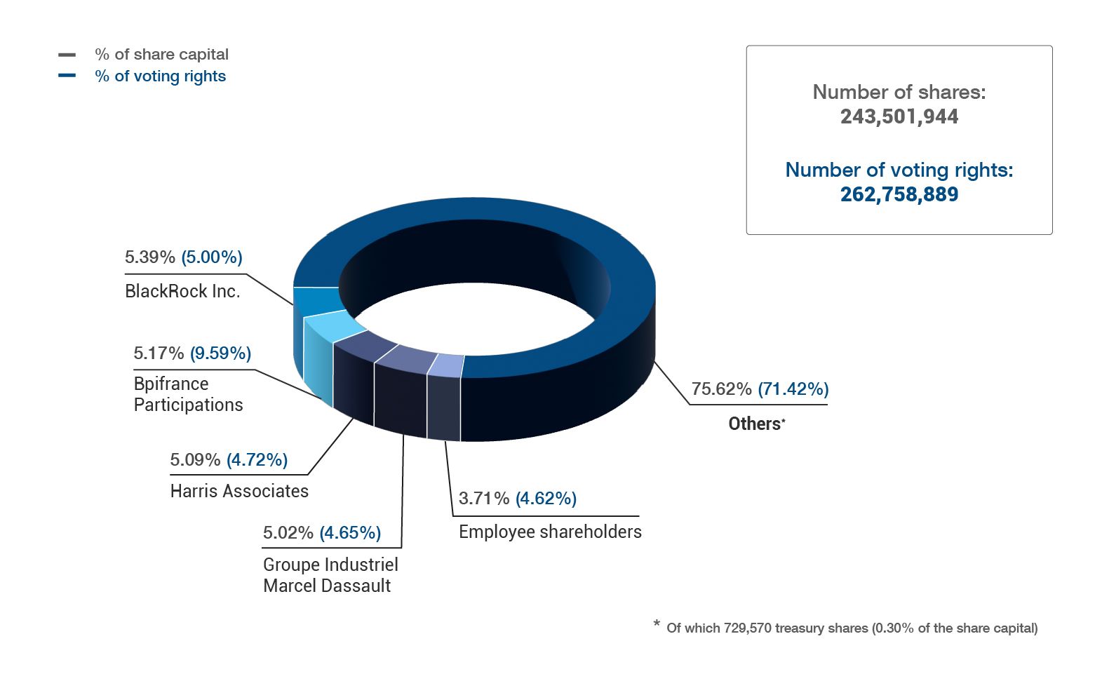 Valeo ownership structure at June 30, 2023 – see description hereafter