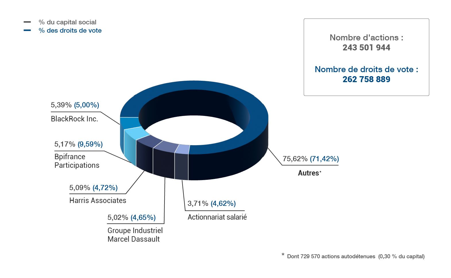 Répartition du capital de Valeo au 30 juin 2023 – voir description détaillée ci-après