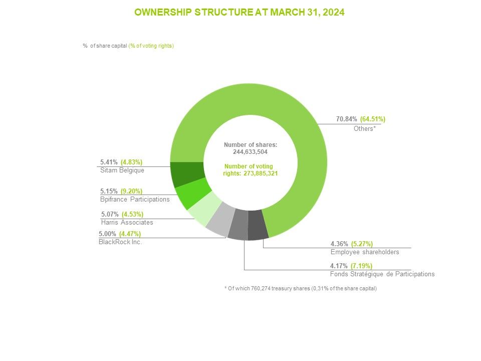Valeo ownership structure at March 31, 2024 – see description hereafter