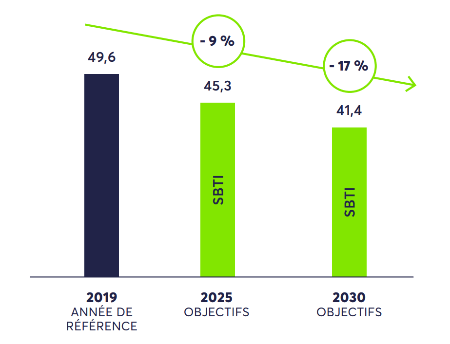 Graphique - Évolution attendue des émissions de CO2 en valeur absolue (tonnes) et en relatif