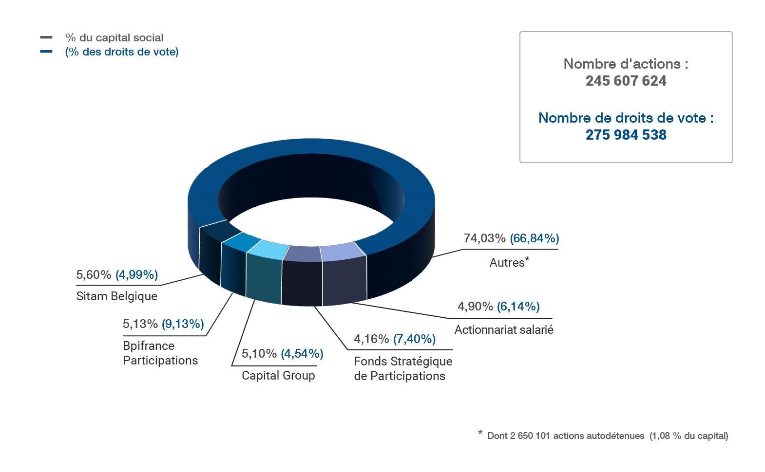 Infographie "Répartition du capital au 31 décembre 2025" - voir description détaillée ci-après