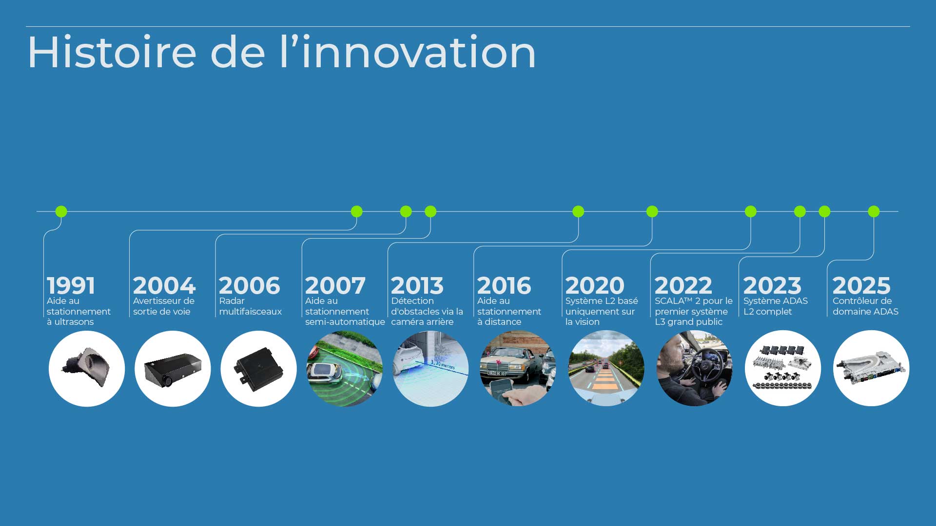Histoire de l'innovation dans l'automatisation de la conduite