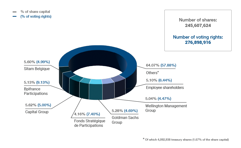 Ownership structure at June 30, 2026" infographics - see description hereafter