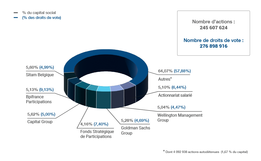 Infographie "Répartition du capital au 30 juin 2026" - voir description détaillée ci-après